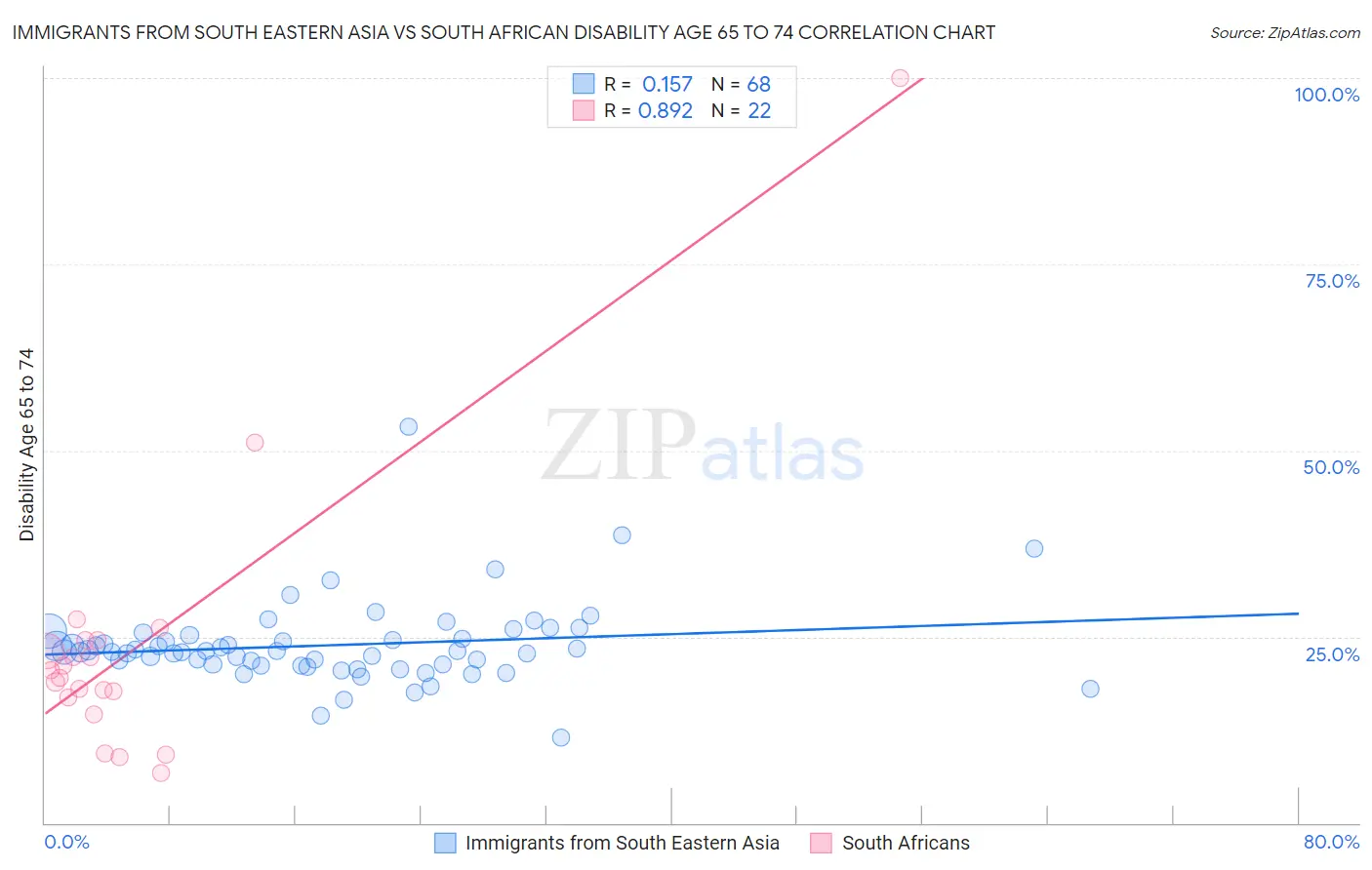 Immigrants from South Eastern Asia vs South African Disability Age 65 to 74