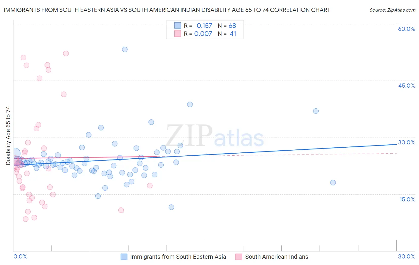 Immigrants from South Eastern Asia vs South American Indian Disability Age 65 to 74