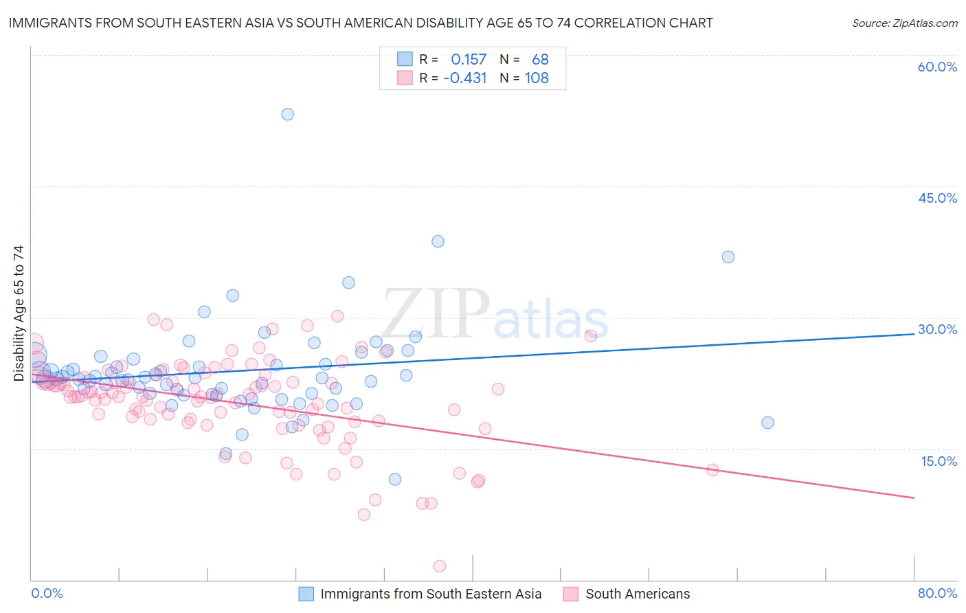 Immigrants from South Eastern Asia vs South American Disability Age 65 to 74