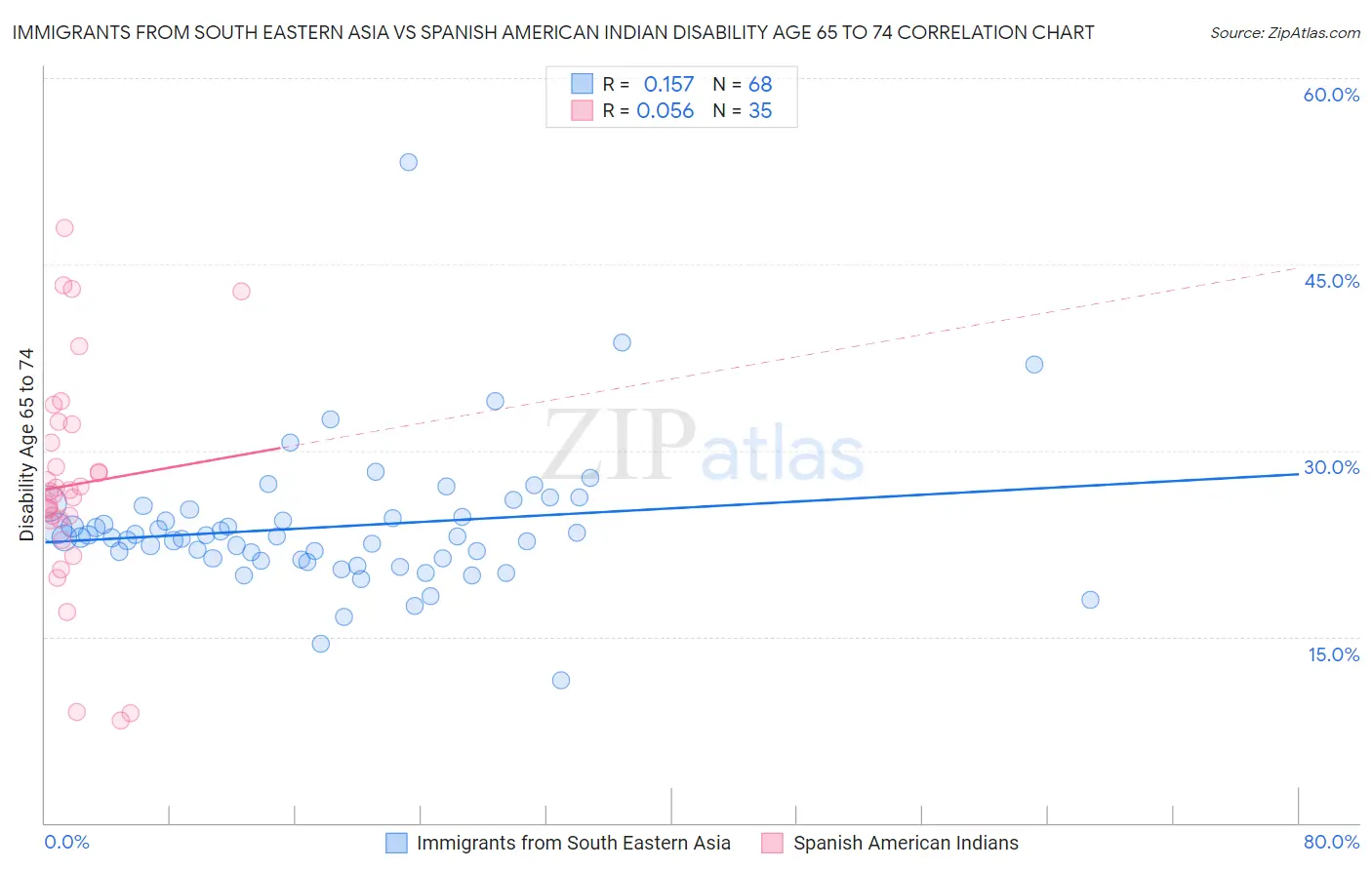 Immigrants from South Eastern Asia vs Spanish American Indian Disability Age 65 to 74