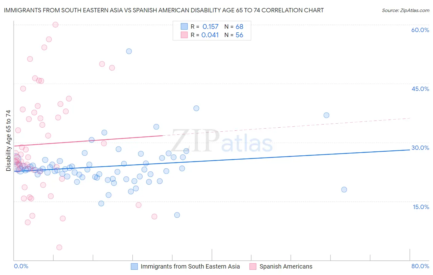 Immigrants from South Eastern Asia vs Spanish American Disability Age 65 to 74