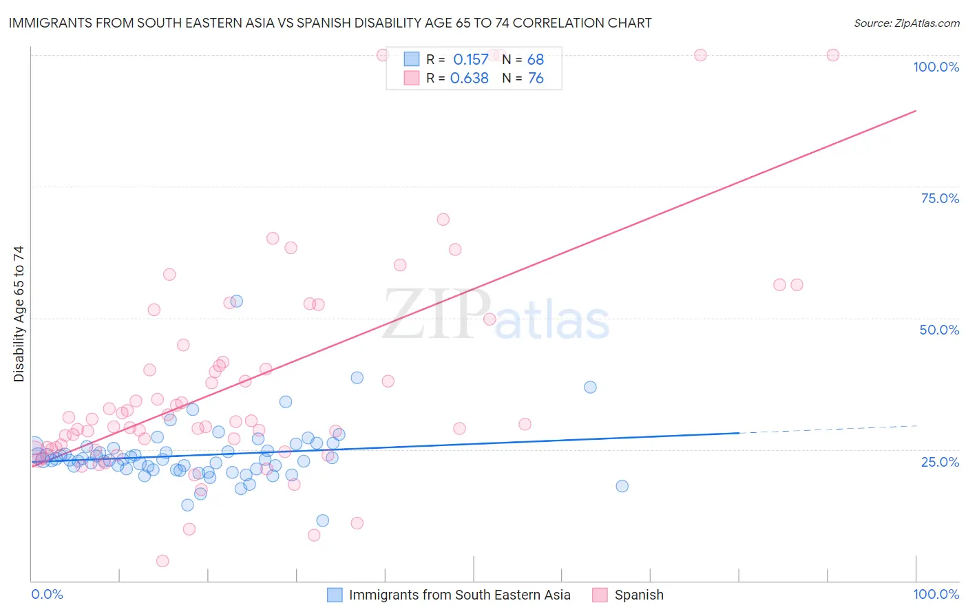 Immigrants from South Eastern Asia vs Spanish Disability Age 65 to 74