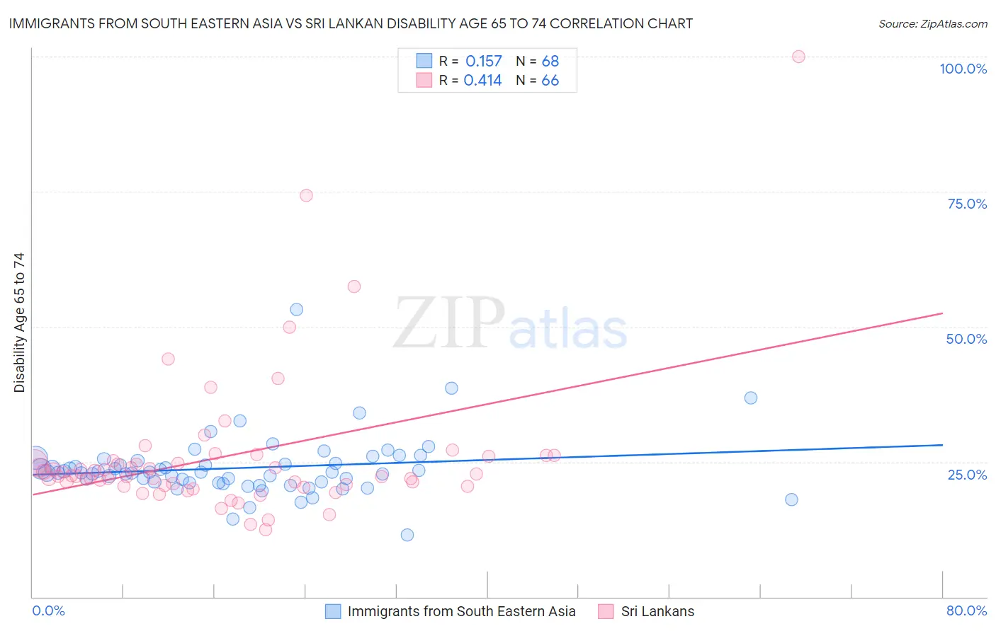 Immigrants from South Eastern Asia vs Sri Lankan Disability Age 65 to 74