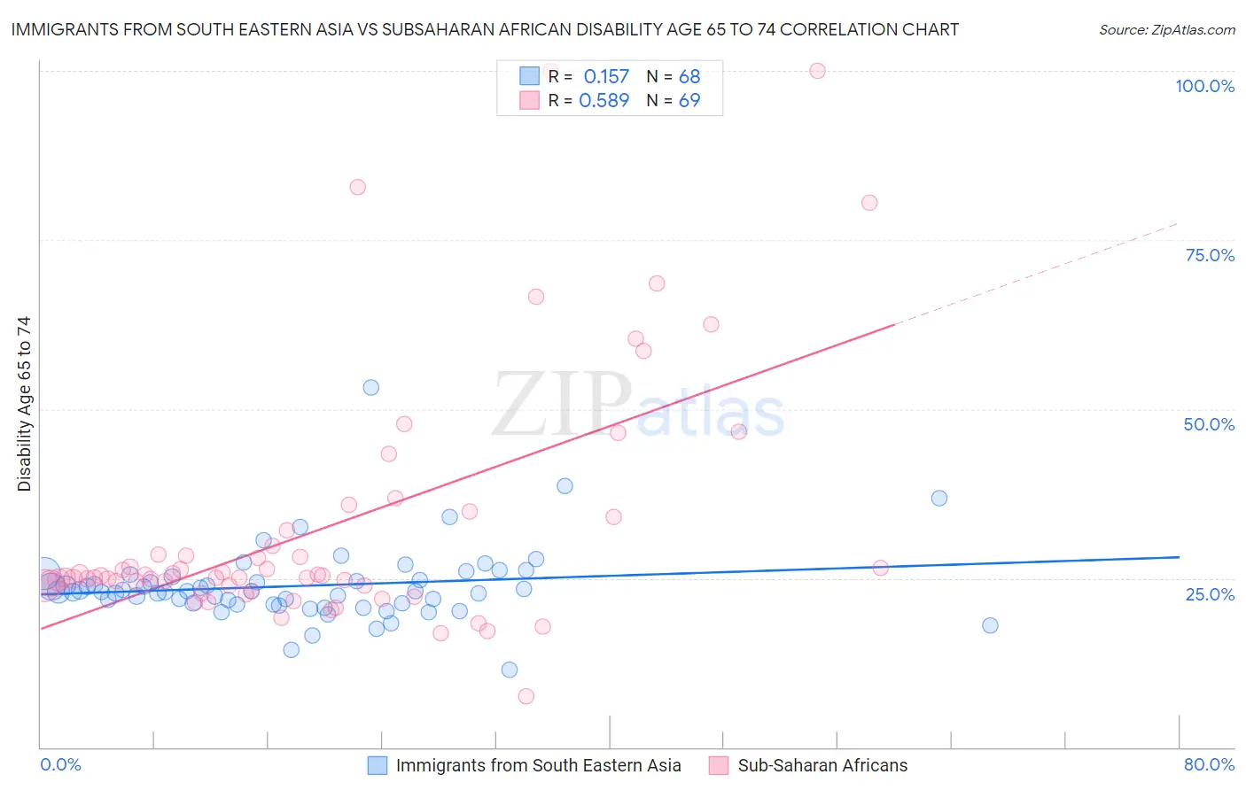 Immigrants from South Eastern Asia vs Subsaharan African Disability Age 65 to 74