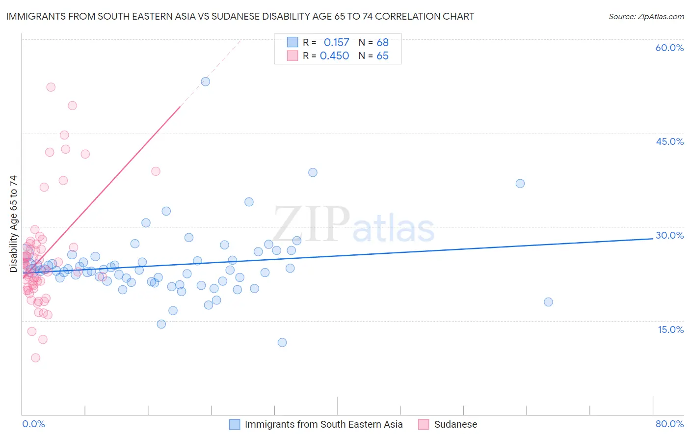 Immigrants from South Eastern Asia vs Sudanese Disability Age 65 to 74