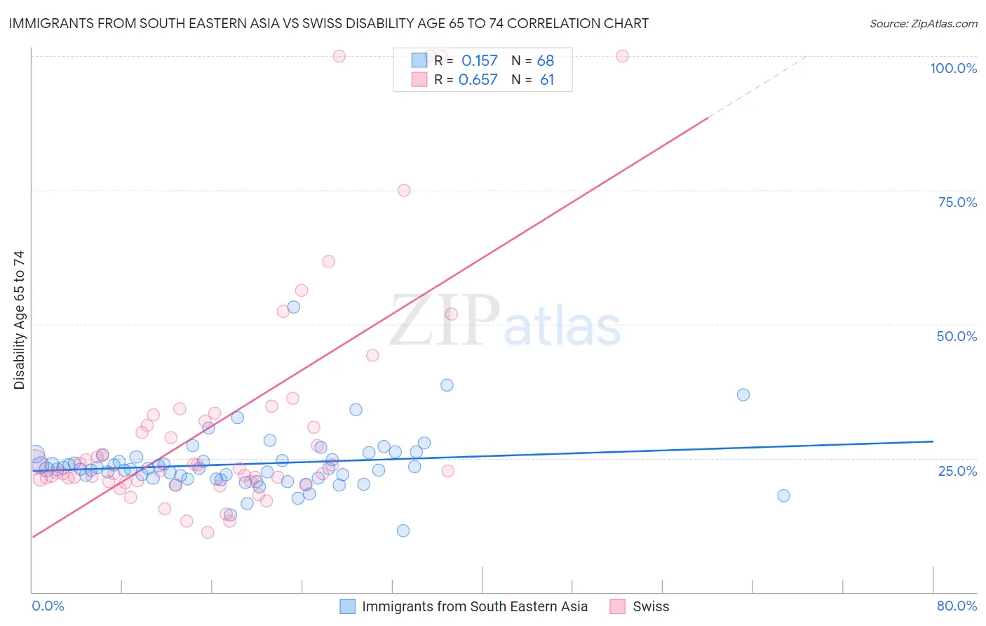 Immigrants from South Eastern Asia vs Swiss Disability Age 65 to 74