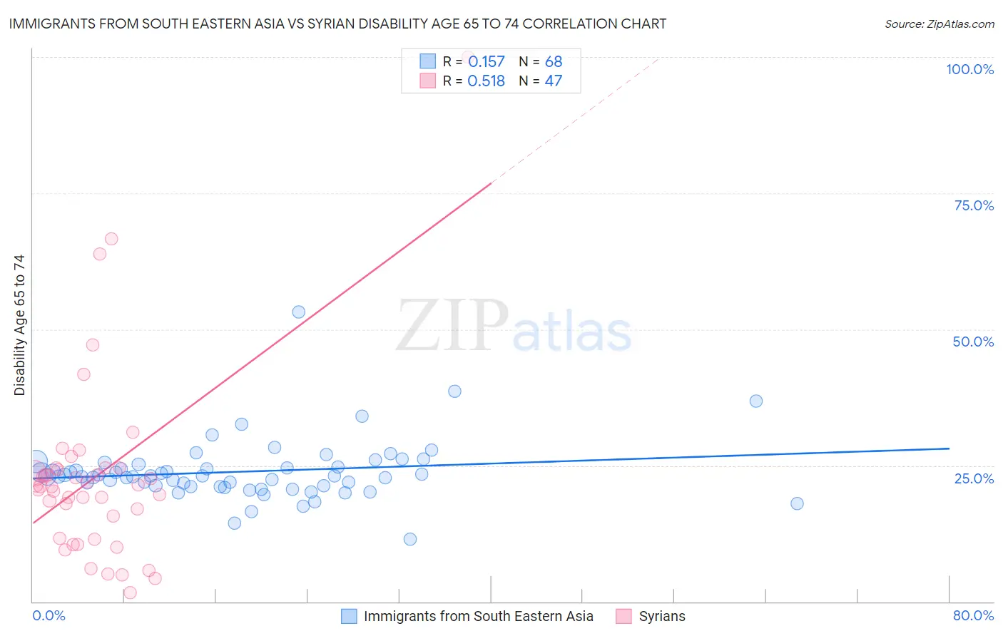 Immigrants from South Eastern Asia vs Syrian Disability Age 65 to 74