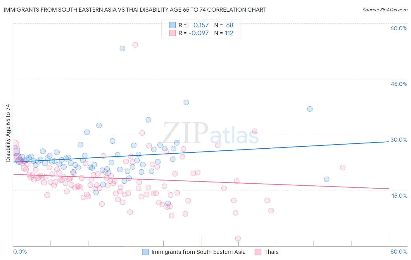 Immigrants from South Eastern Asia vs Thai Disability Age 65 to 74