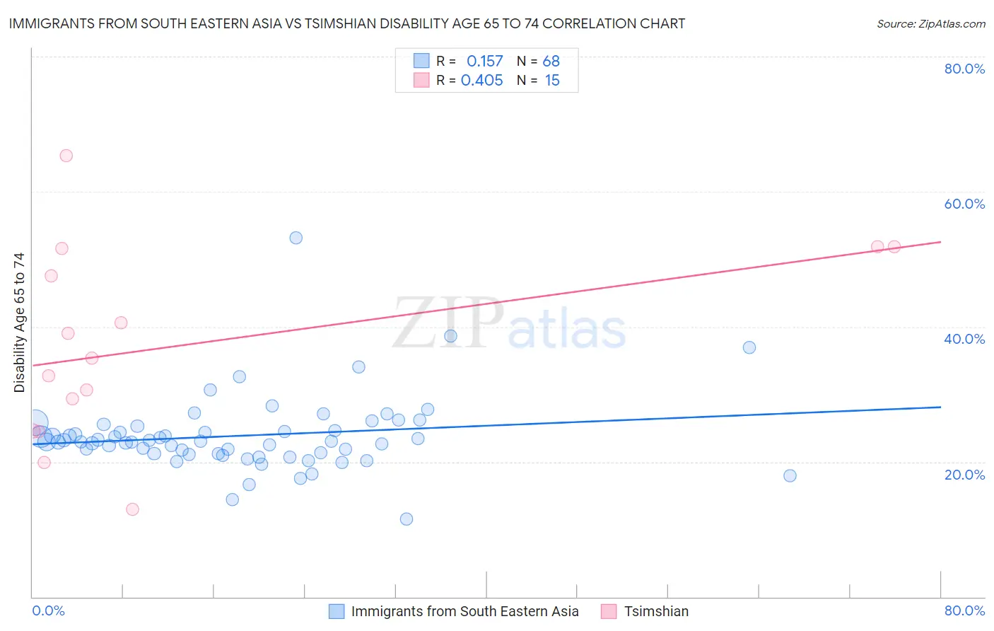 Immigrants from South Eastern Asia vs Tsimshian Disability Age 65 to 74