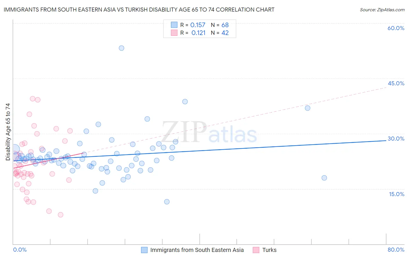 Immigrants from South Eastern Asia vs Turkish Disability Age 65 to 74