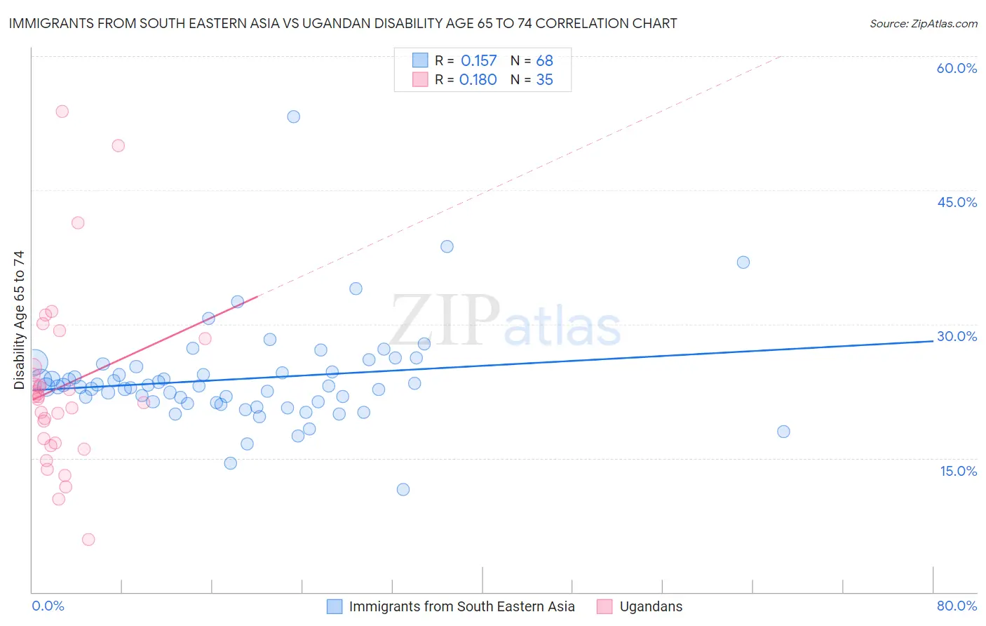 Immigrants from South Eastern Asia vs Ugandan Disability Age 65 to 74