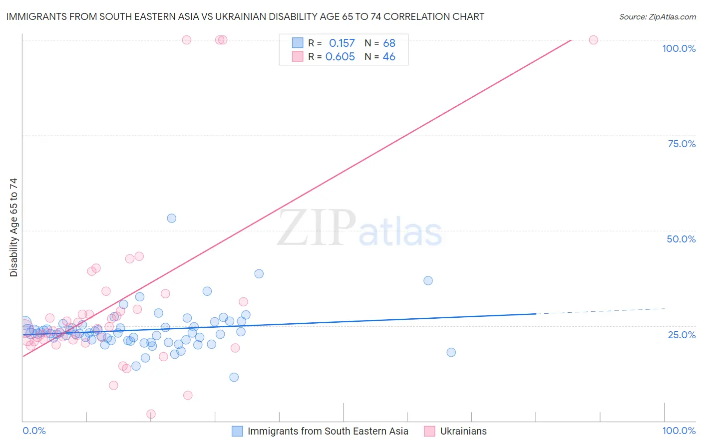 Immigrants from South Eastern Asia vs Ukrainian Disability Age 65 to 74