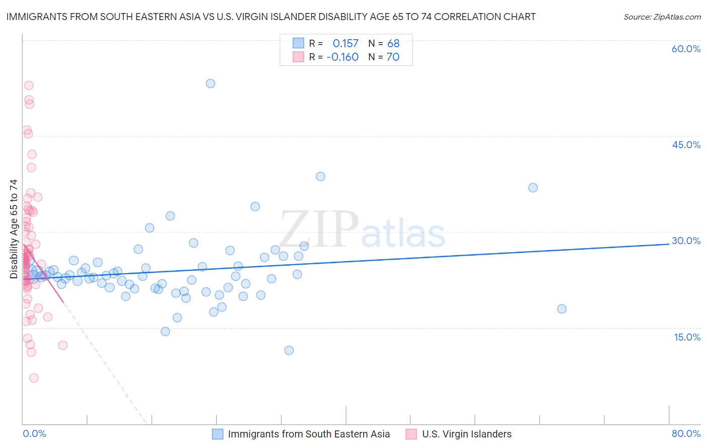 Immigrants from South Eastern Asia vs U.S. Virgin Islander Disability Age 65 to 74