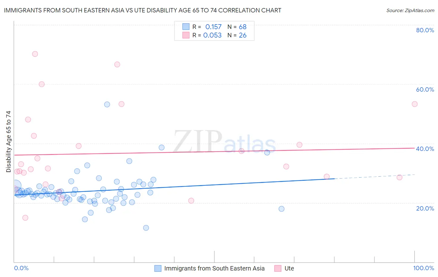 Immigrants from South Eastern Asia vs Ute Disability Age 65 to 74