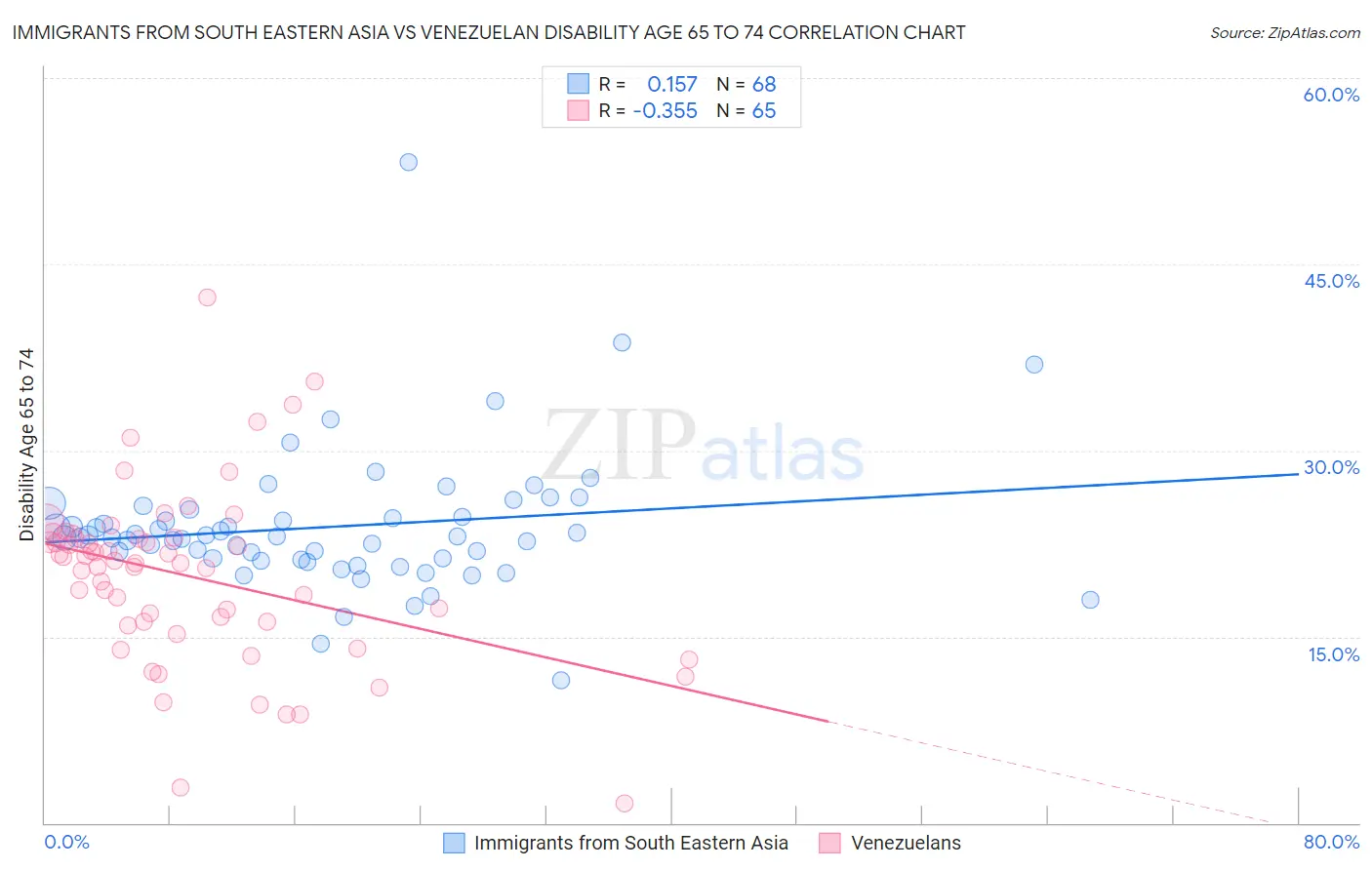 Immigrants from South Eastern Asia vs Venezuelan Disability Age 65 to 74