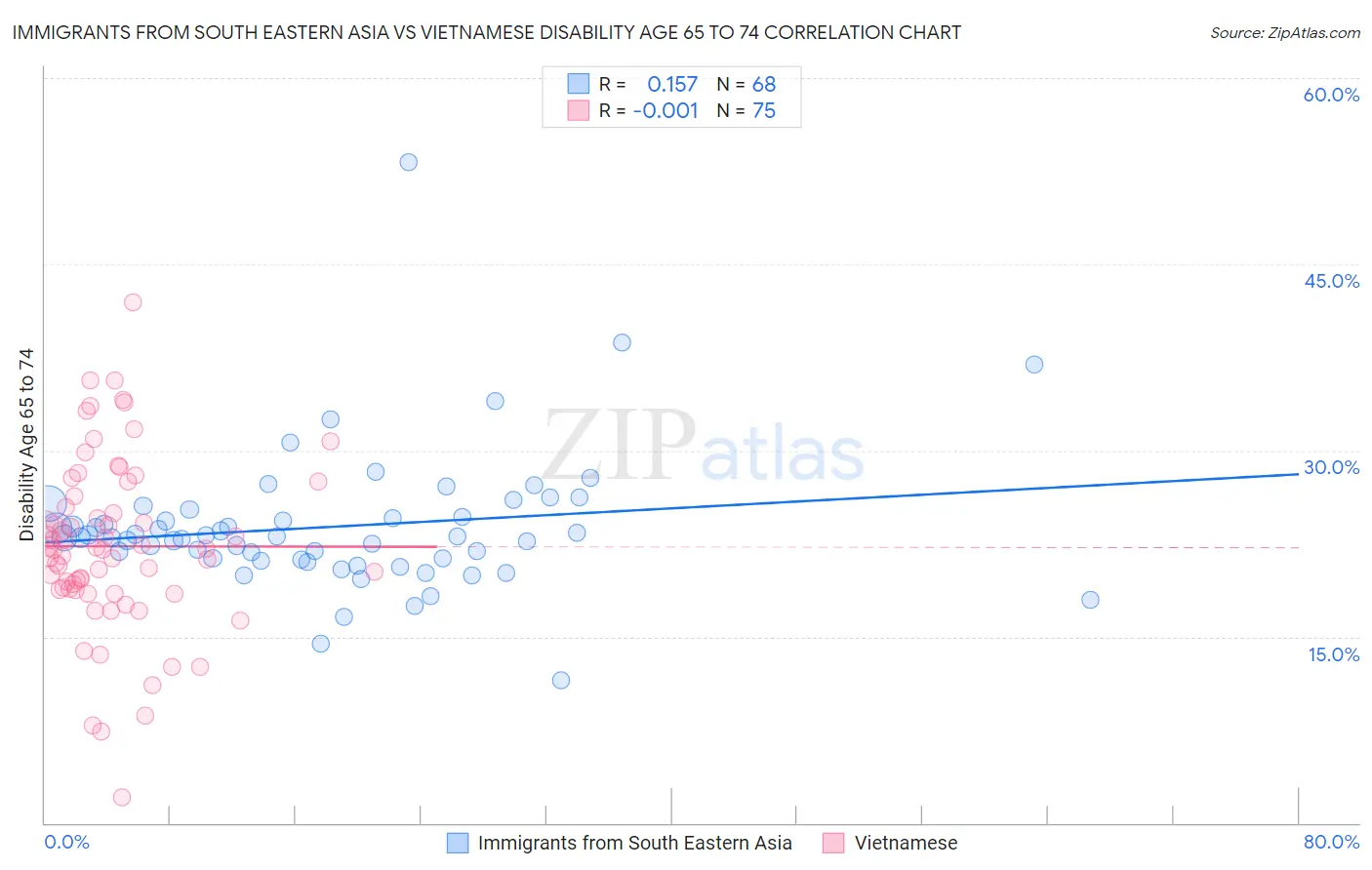 Immigrants from South Eastern Asia vs Vietnamese Disability Age 65 to 74