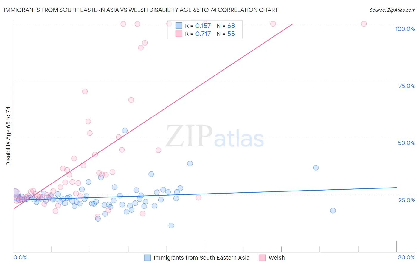 Immigrants from South Eastern Asia vs Welsh Disability Age 65 to 74