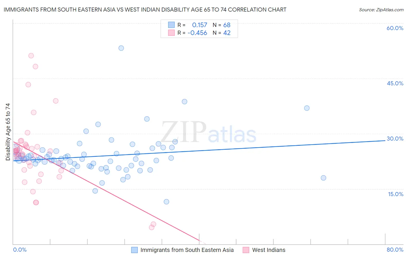 Immigrants from South Eastern Asia vs West Indian Disability Age 65 to 74