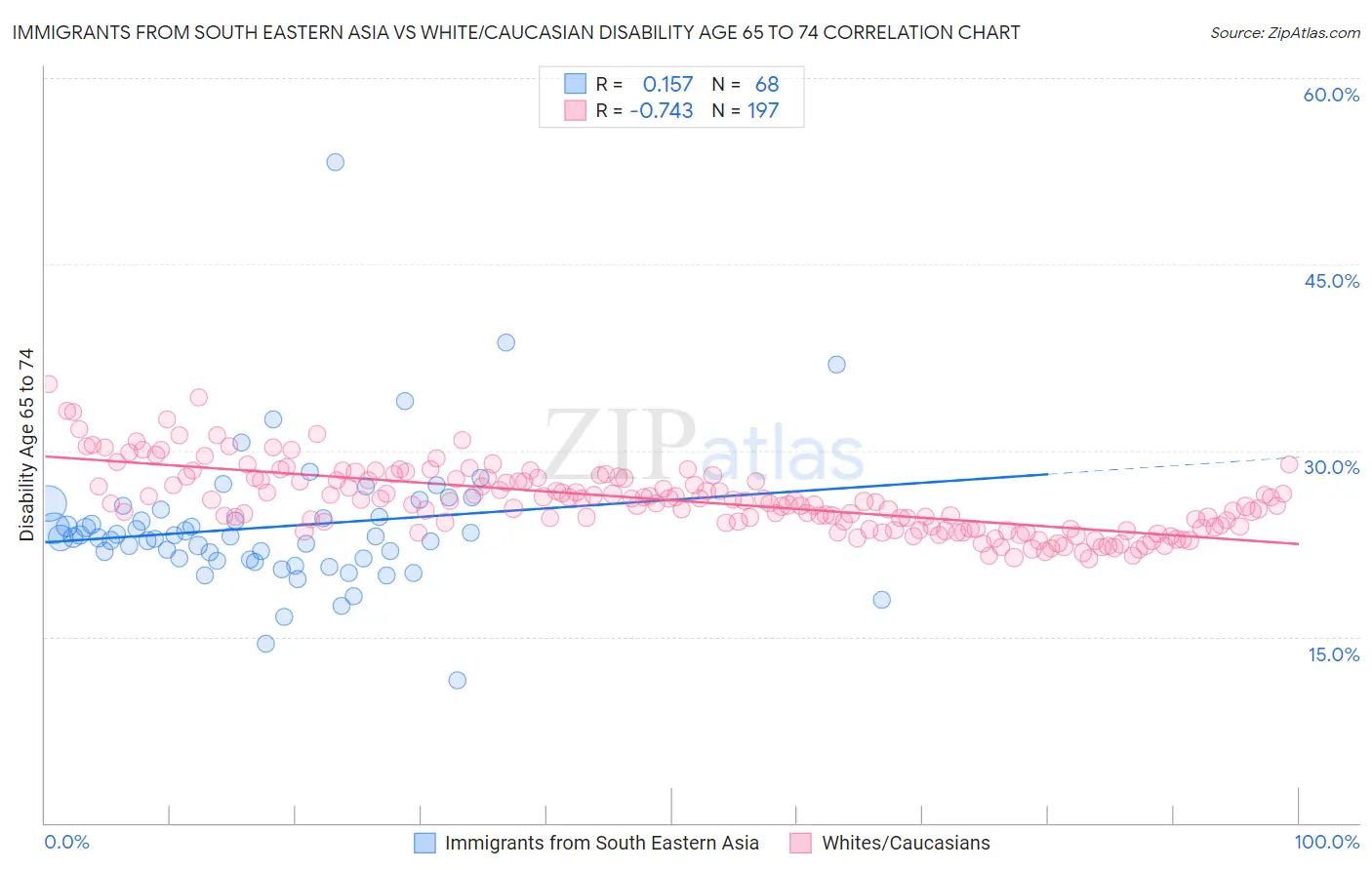 Immigrants from South Eastern Asia vs White/Caucasian Disability Age 65 to 74