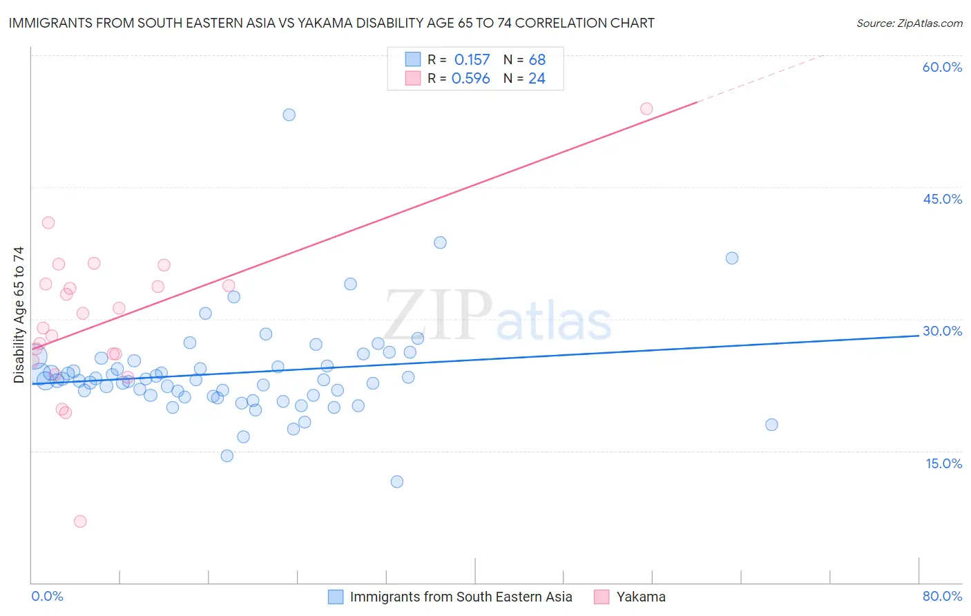 Immigrants from South Eastern Asia vs Yakama Disability Age 65 to 74