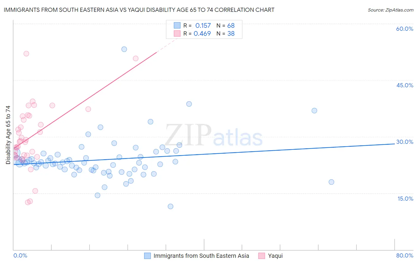 Immigrants from South Eastern Asia vs Yaqui Disability Age 65 to 74