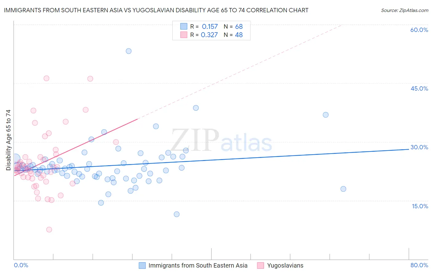 Immigrants from South Eastern Asia vs Yugoslavian Disability Age 65 to 74