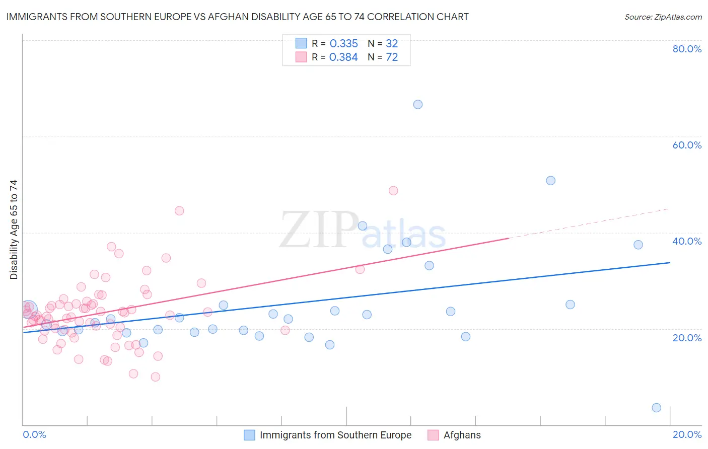 Immigrants from Southern Europe vs Afghan Disability Age 65 to 74