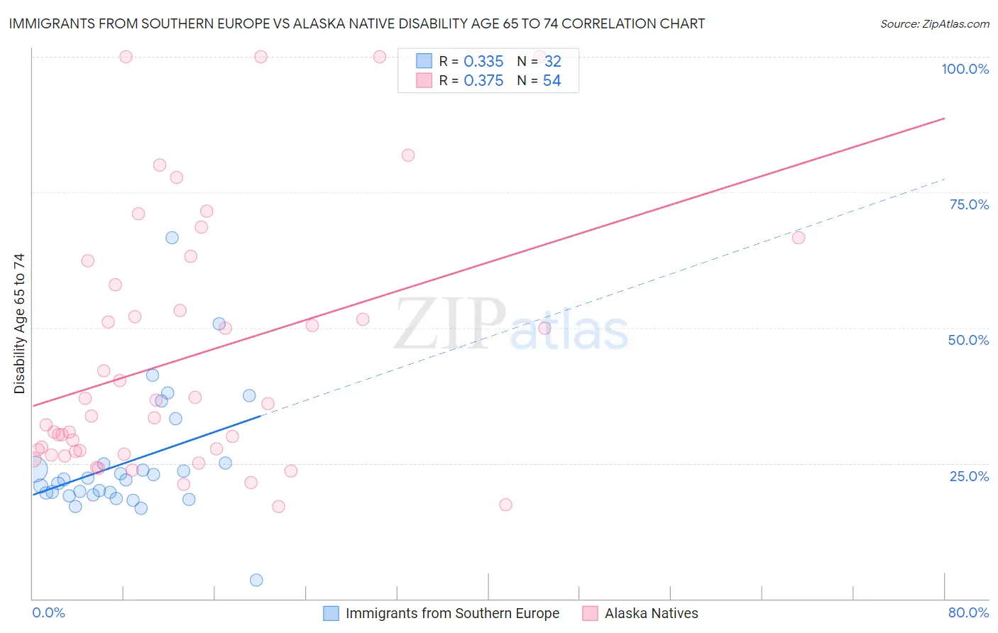 Immigrants from Southern Europe vs Alaska Native Disability Age 65 to 74