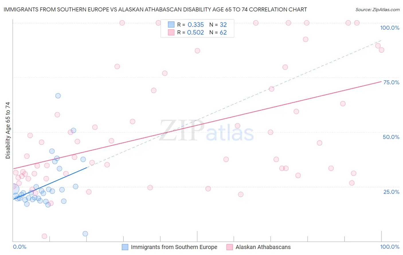 Immigrants from Southern Europe vs Alaskan Athabascan Disability Age 65 to 74