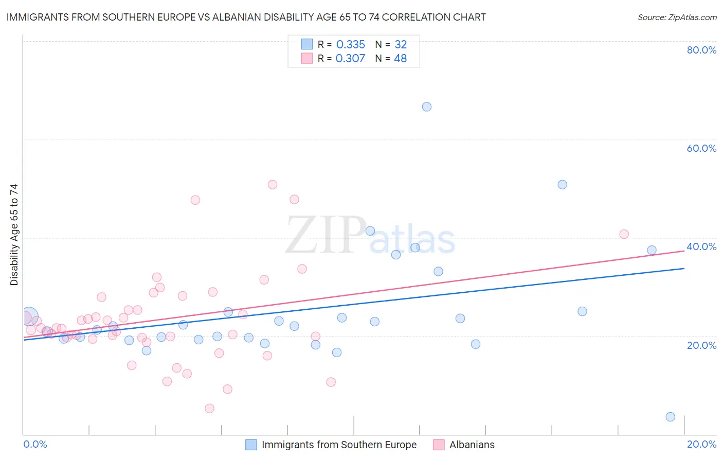 Immigrants from Southern Europe vs Albanian Disability Age 65 to 74