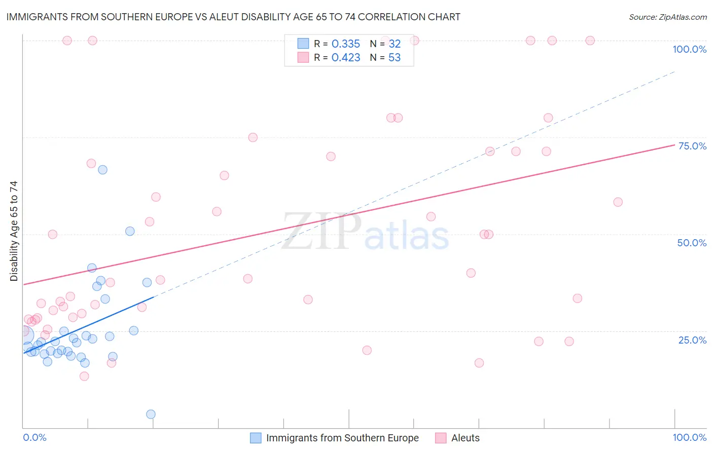 Immigrants from Southern Europe vs Aleut Disability Age 65 to 74