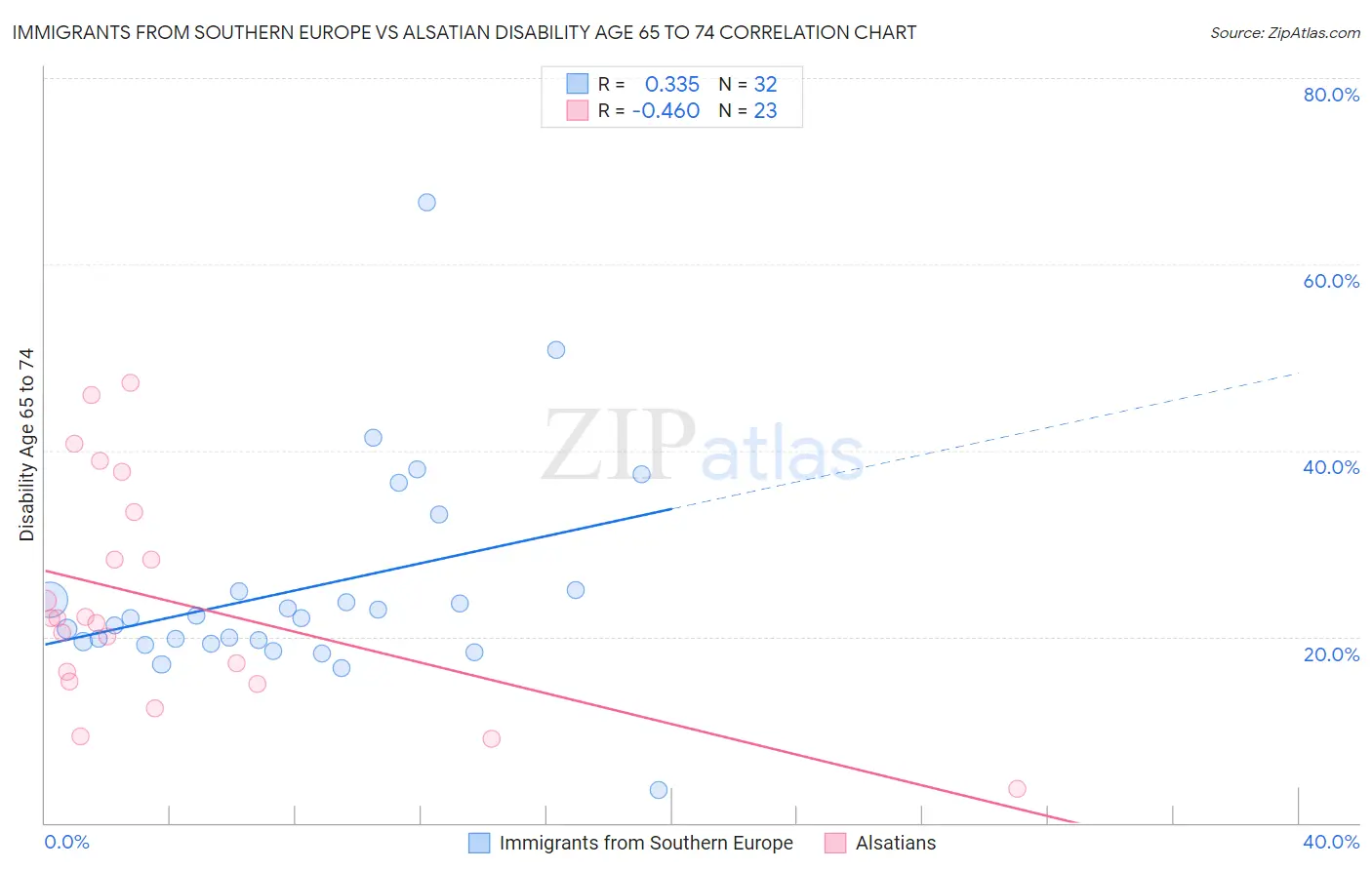 Immigrants from Southern Europe vs Alsatian Disability Age 65 to 74