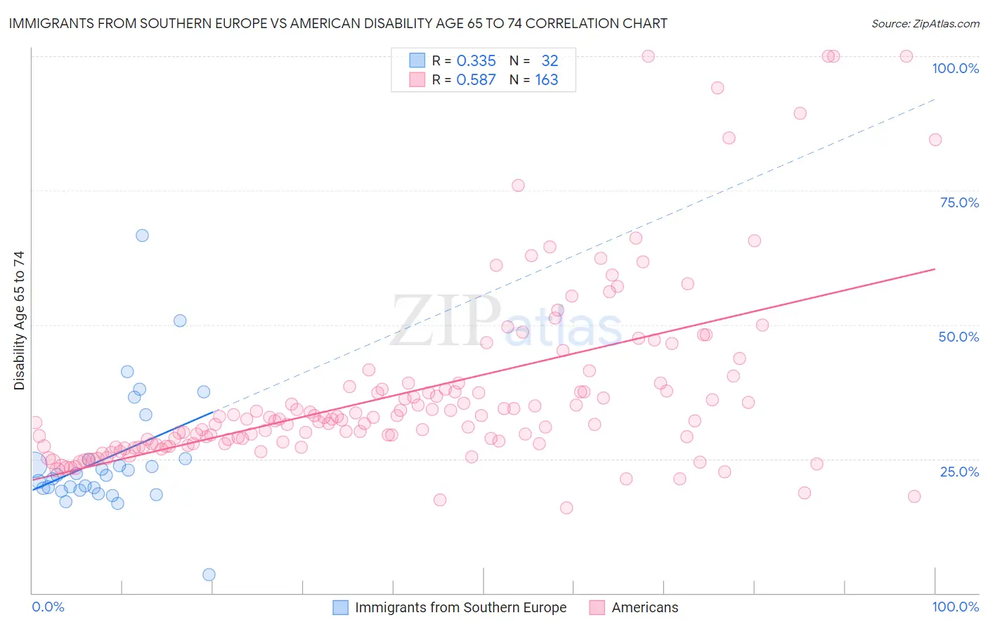 Immigrants from Southern Europe vs American Disability Age 65 to 74