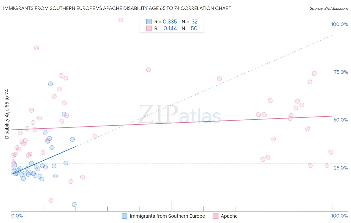 Immigrants from Southern Europe vs Apache Disability Age 65 to 74