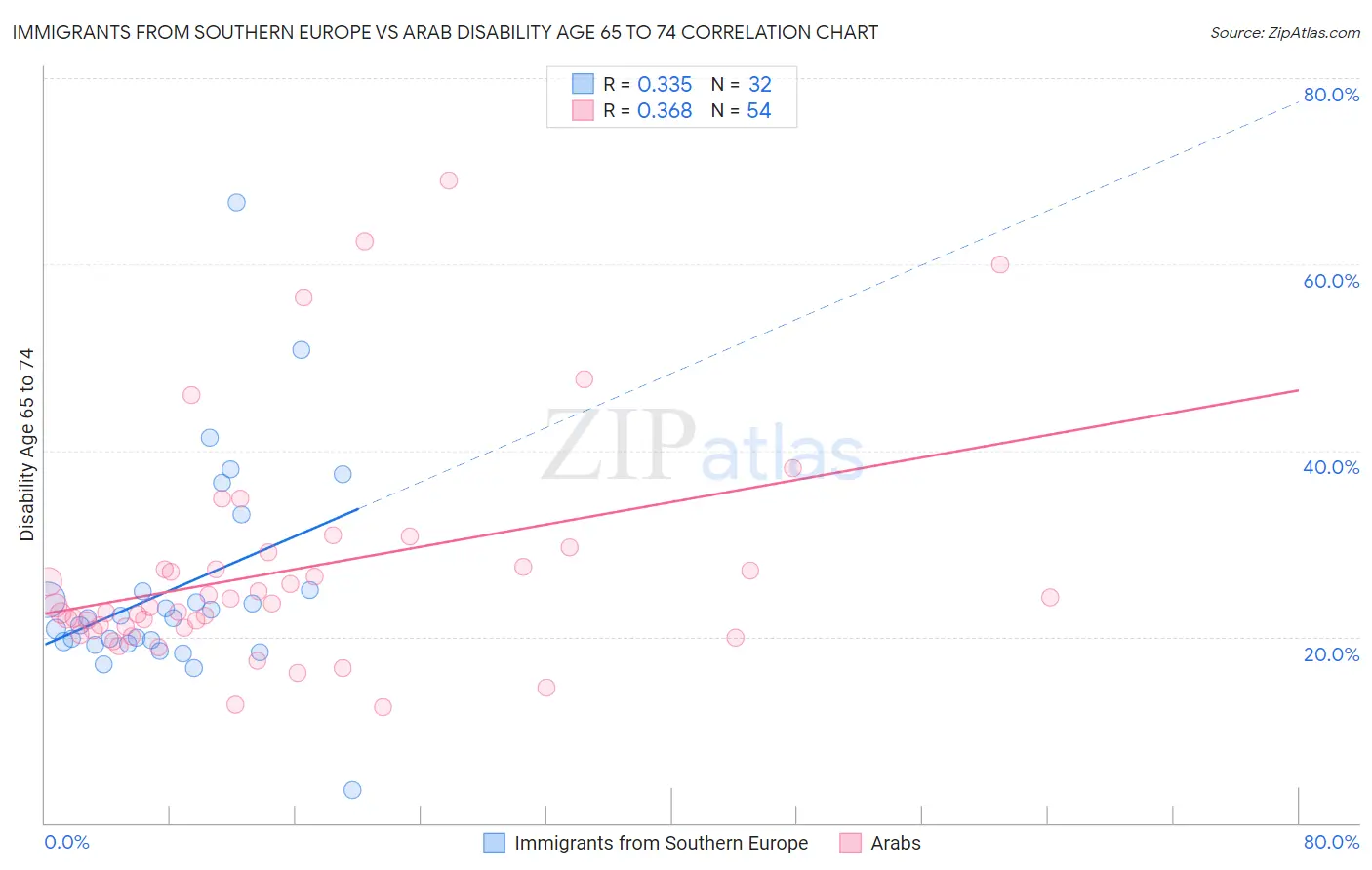 Immigrants from Southern Europe vs Arab Disability Age 65 to 74