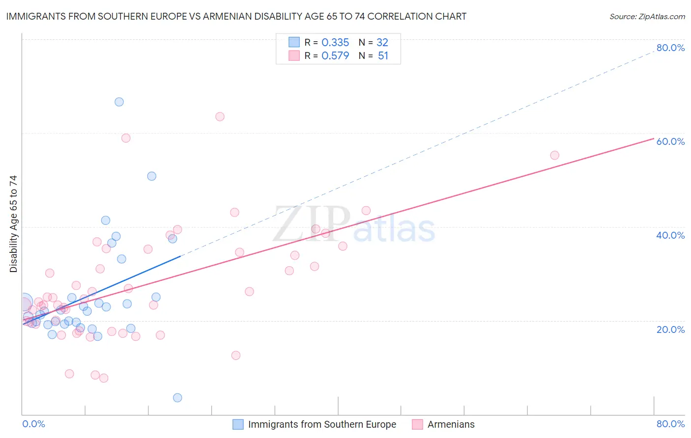 Immigrants from Southern Europe vs Armenian Disability Age 65 to 74