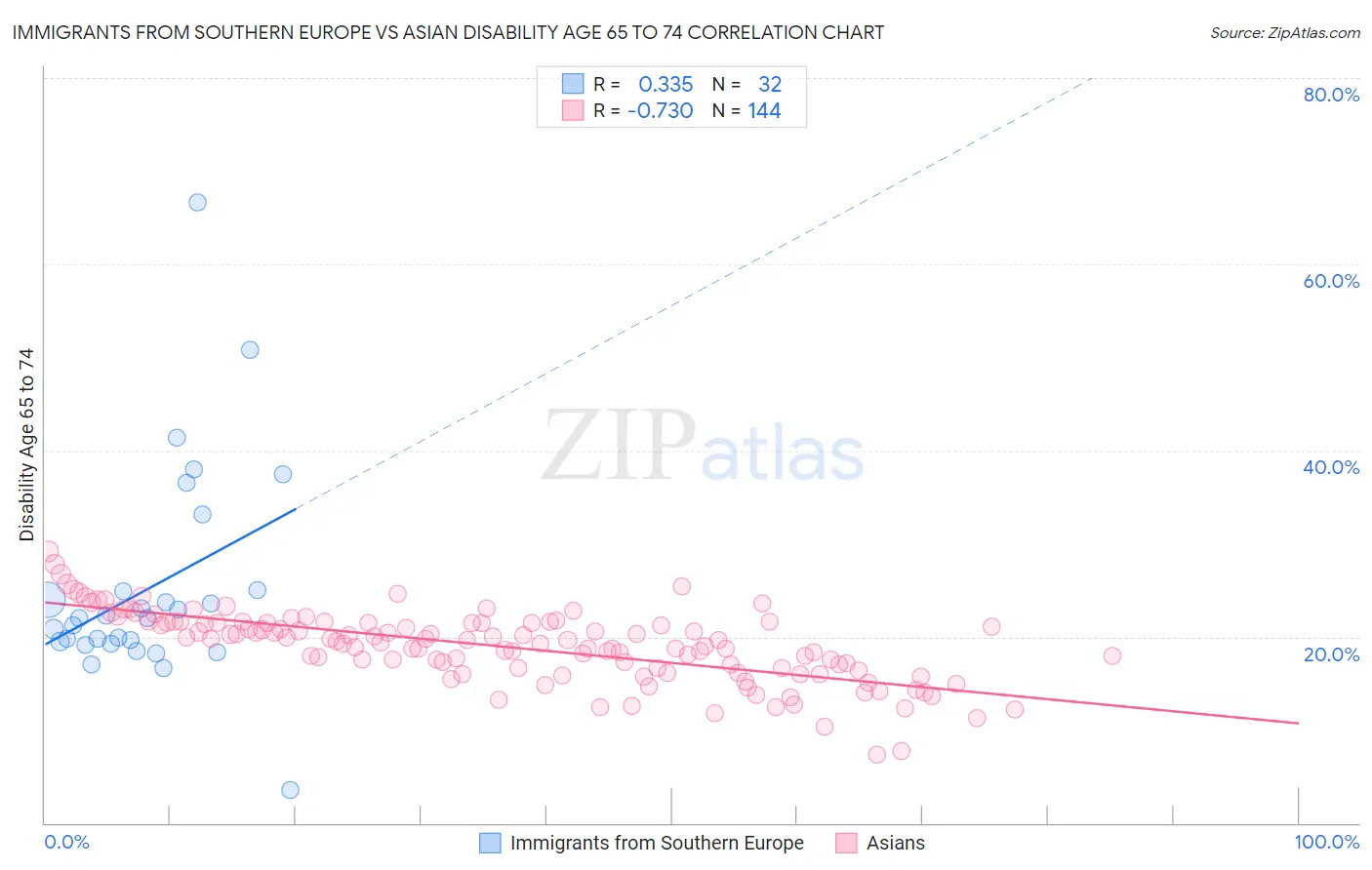 Immigrants from Southern Europe vs Asian Disability Age 65 to 74