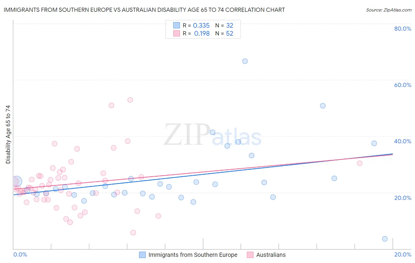 Immigrants from Southern Europe vs Australian Disability Age 65 to 74