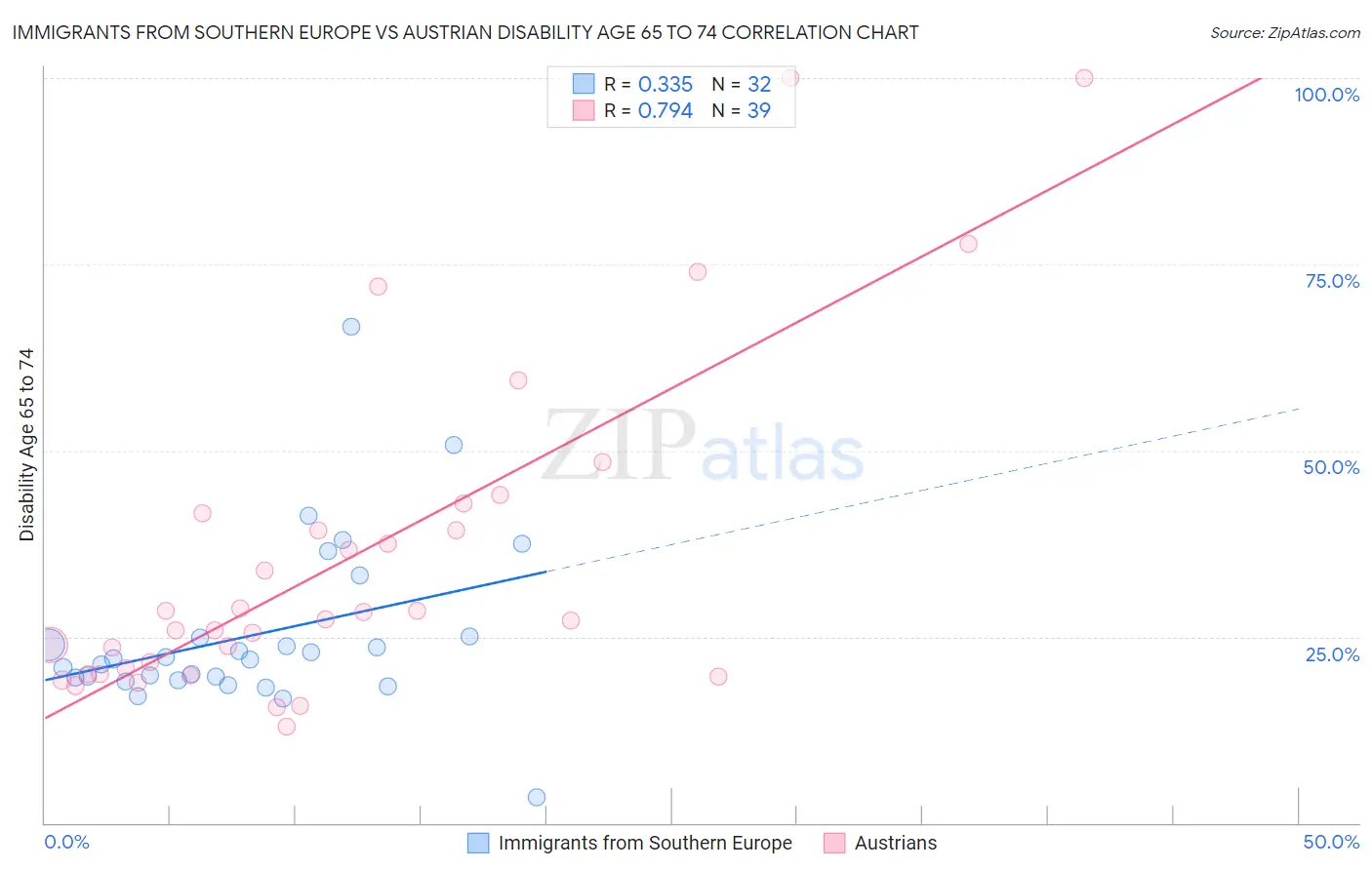 Immigrants from Southern Europe vs Austrian Disability Age 65 to 74