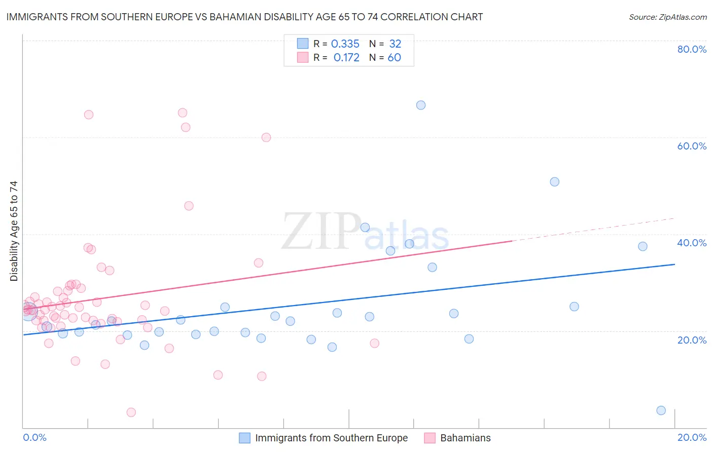 Immigrants from Southern Europe vs Bahamian Disability Age 65 to 74