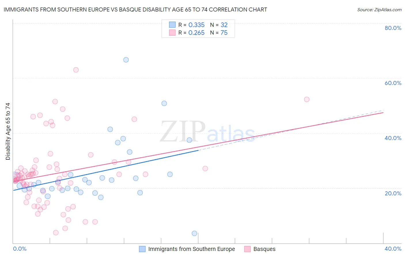 Immigrants from Southern Europe vs Basque Disability Age 65 to 74