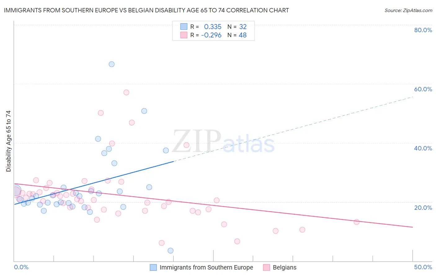 Immigrants from Southern Europe vs Belgian Disability Age 65 to 74