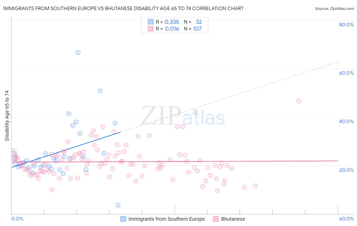 Immigrants from Southern Europe vs Bhutanese Disability Age 65 to 74