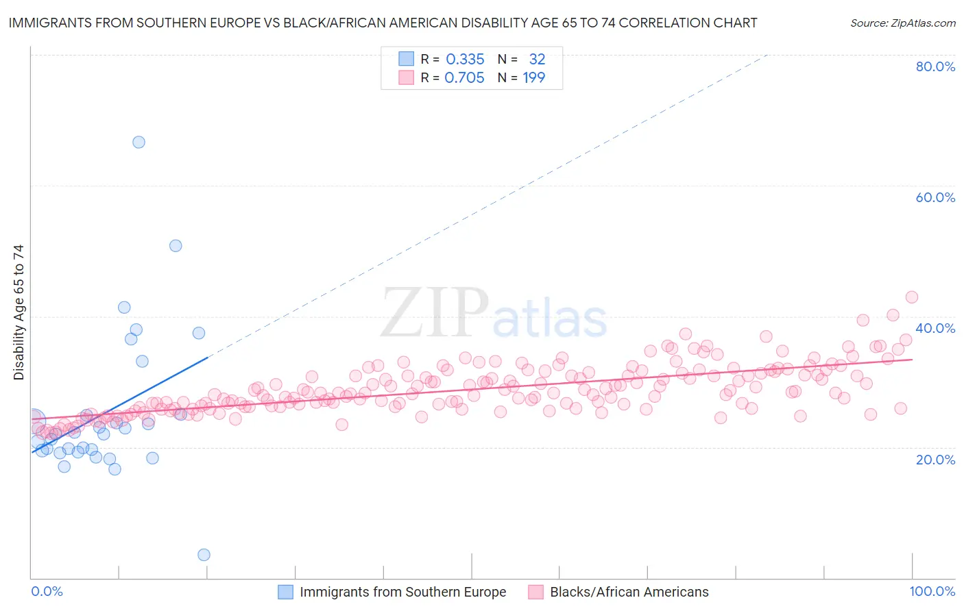 Immigrants from Southern Europe vs Black/African American Disability Age 65 to 74