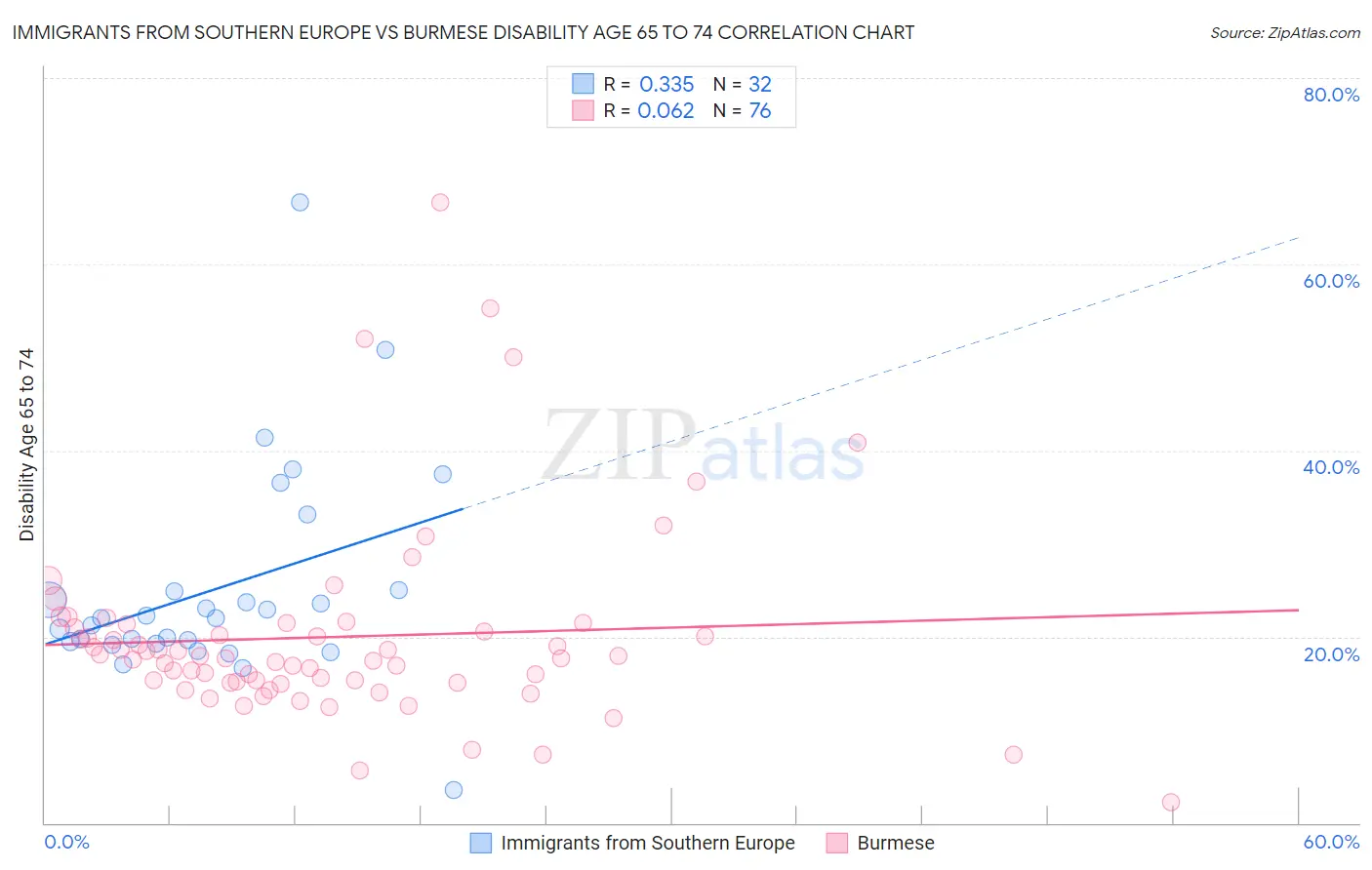 Immigrants from Southern Europe vs Burmese Disability Age 65 to 74