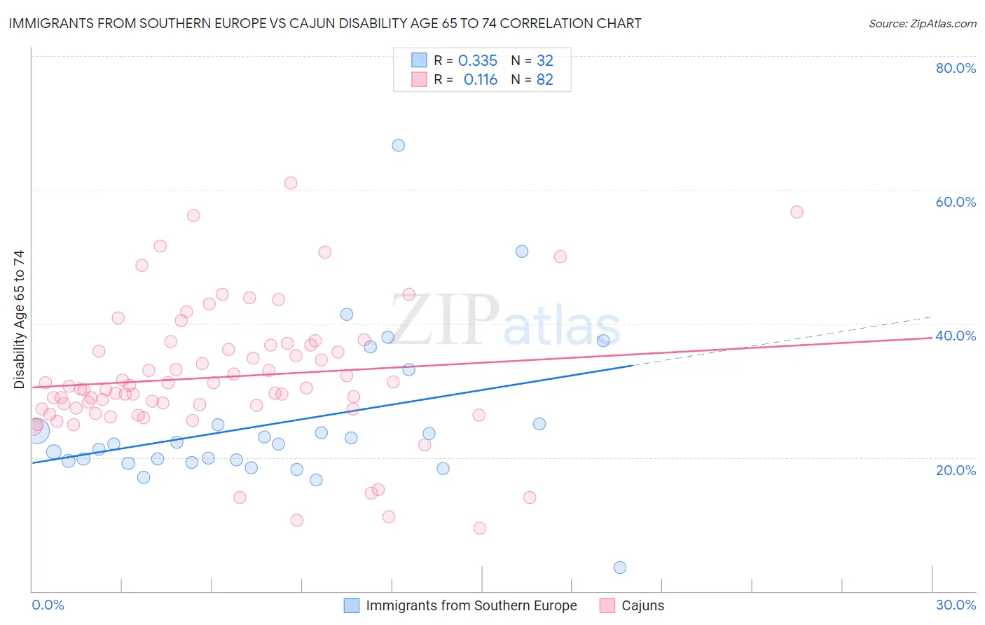 Immigrants from Southern Europe vs Cajun Disability Age 65 to 74