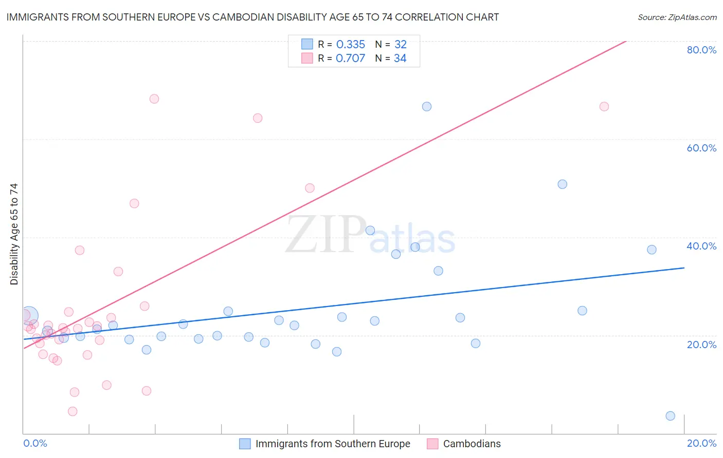 Immigrants from Southern Europe vs Cambodian Disability Age 65 to 74