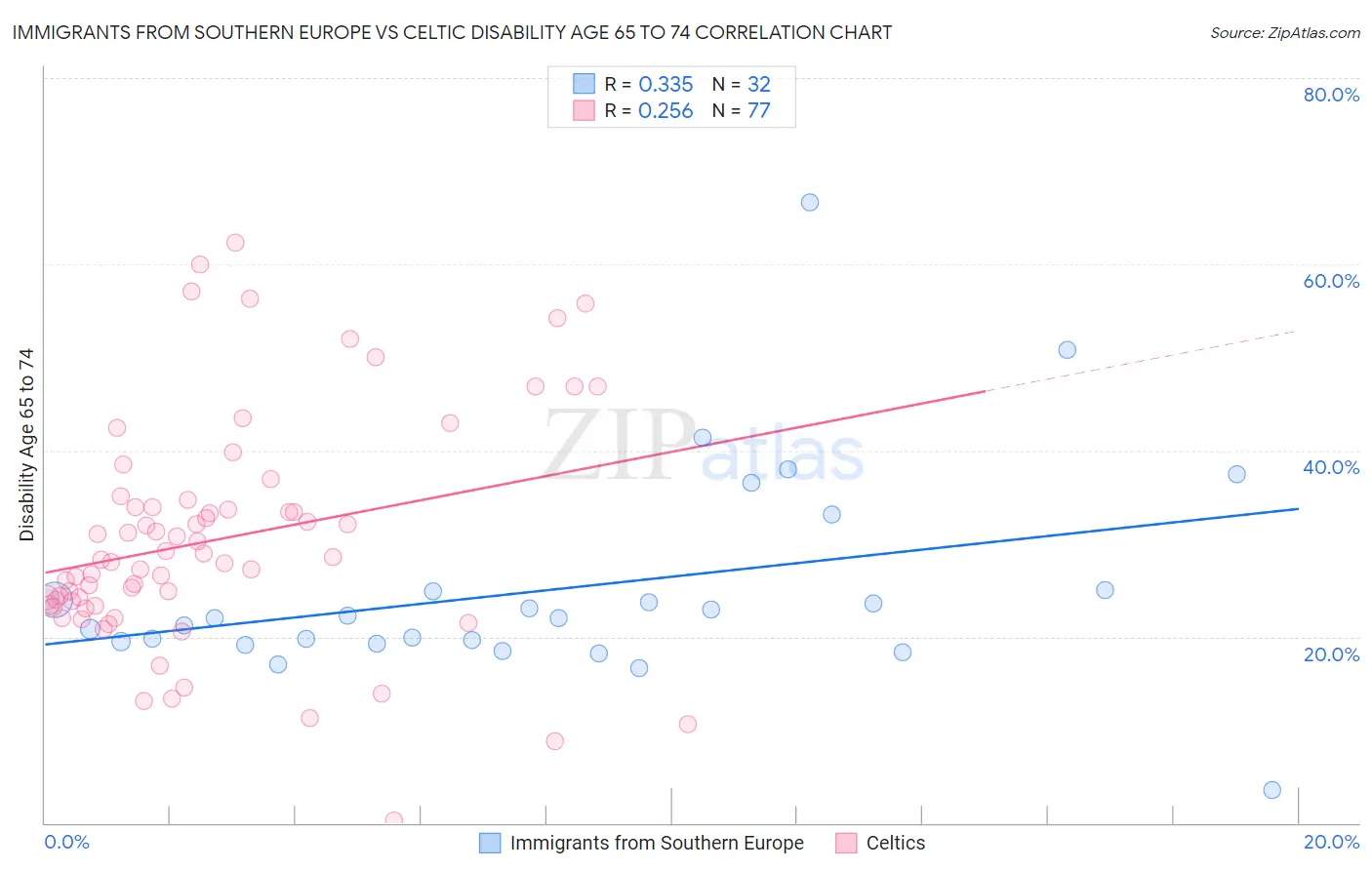 Immigrants from Southern Europe vs Celtic Disability Age 65 to 74