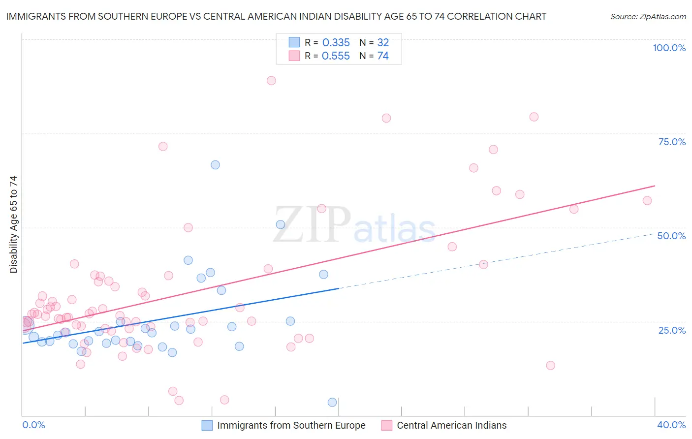 Immigrants from Southern Europe vs Central American Indian Disability Age 65 to 74