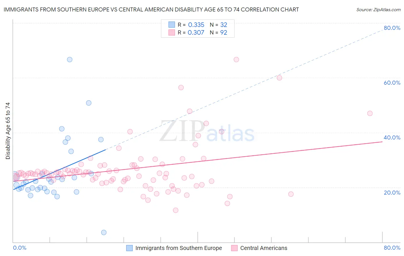 Immigrants from Southern Europe vs Central American Disability Age 65 to 74